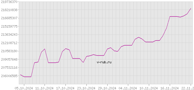 График изменения курса