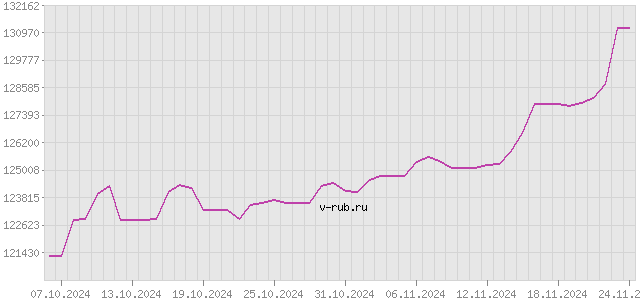 График изменения курса