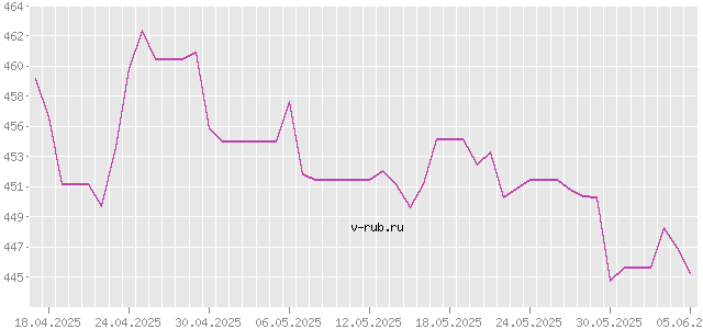 График изменения курса