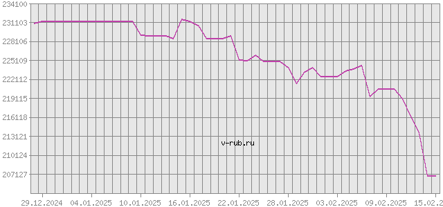 График изменения курса