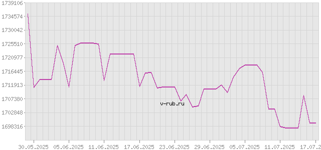 График изменения курса