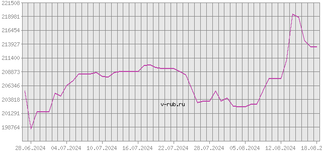 График изменения курса