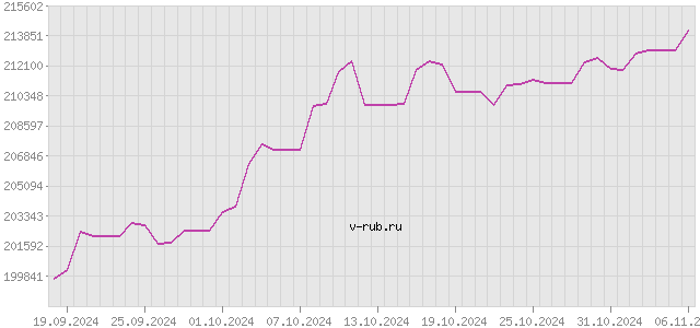 График изменения курса