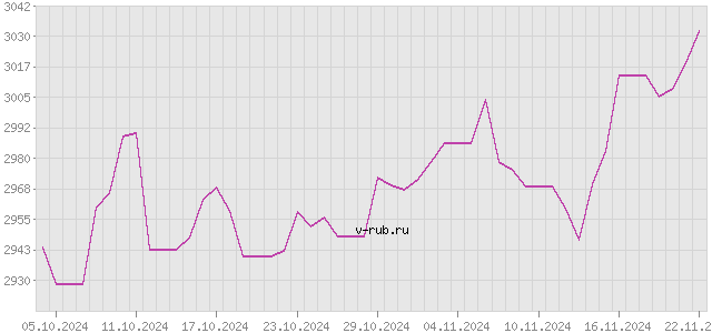 График изменения курса