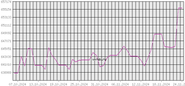 График изменения курса