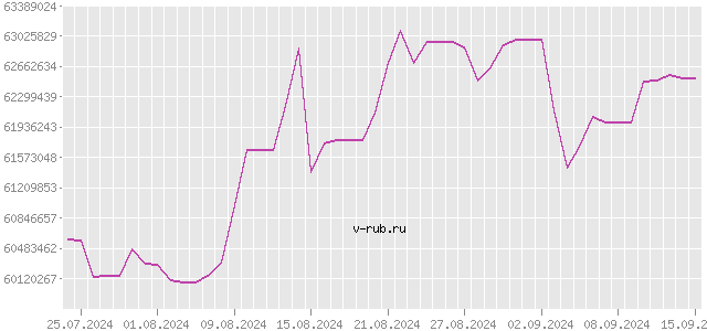 График изменения курса