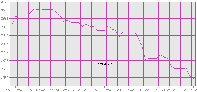 График изменения курса