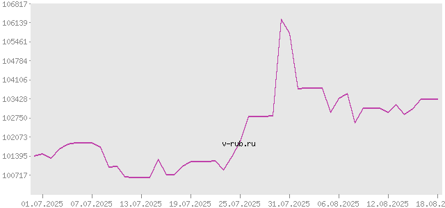 График изменения курса