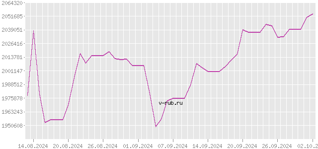 График изменения курса