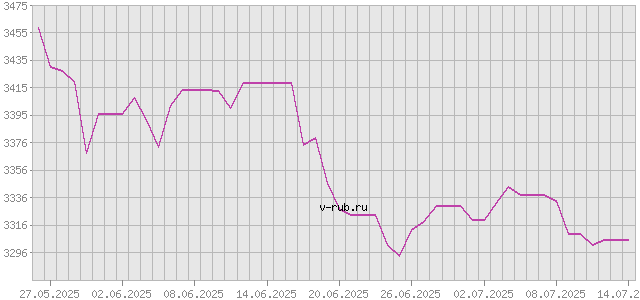 График изменения курса