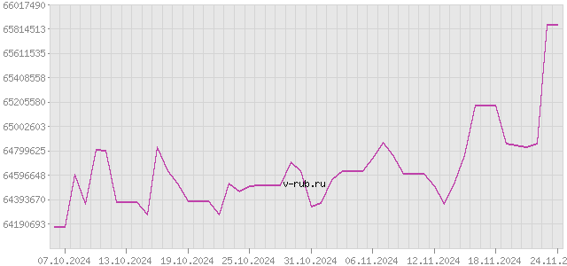 График изменения курса