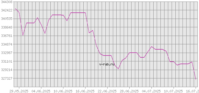 График изменения курса