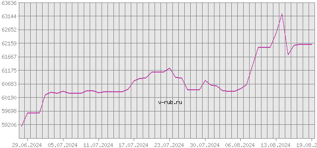 График изменения курса