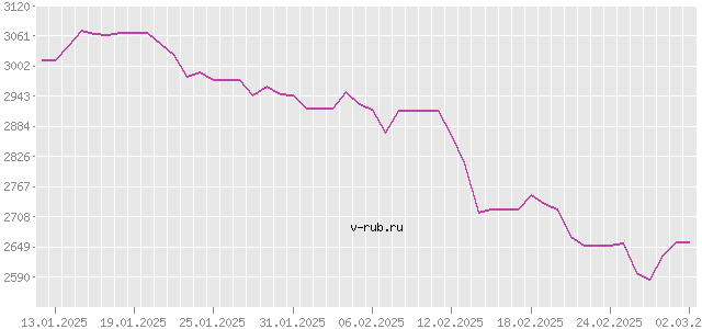 График изменения курса