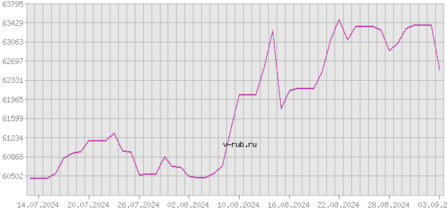 График изменения курса