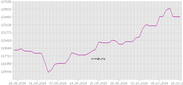 График изменения курса