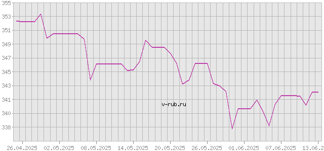 График изменения курса