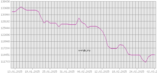 График изменения курса