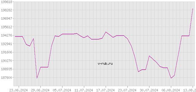 График изменения курса