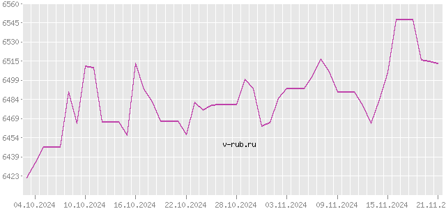 График изменения курса