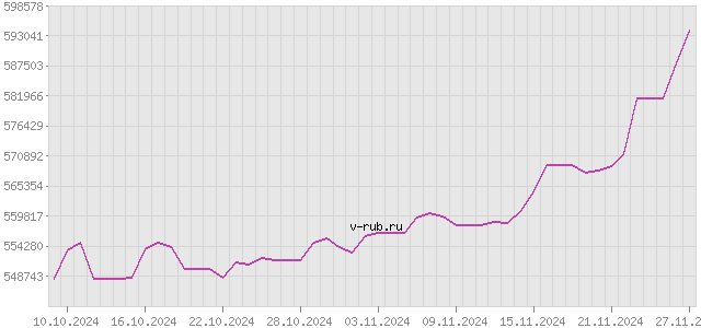 График изменения курса