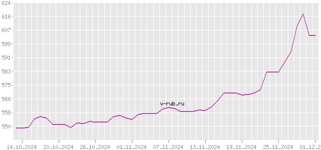 График изменения курса