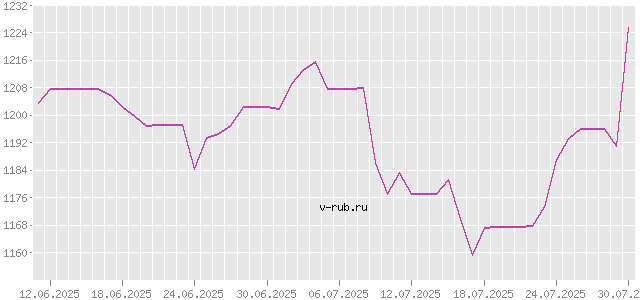 График изменения курса