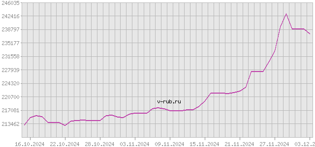 График изменения курса