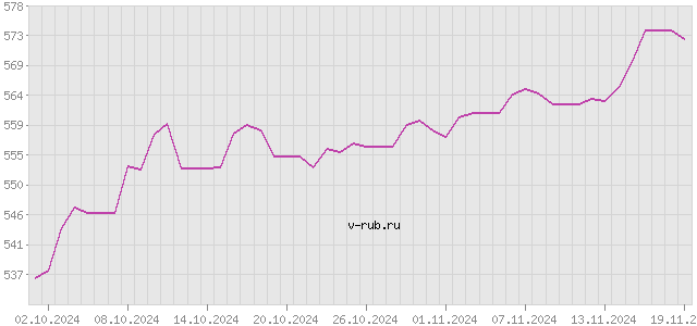 График изменения курса