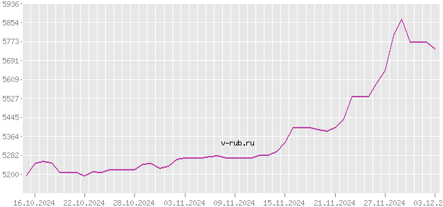 График изменения курса