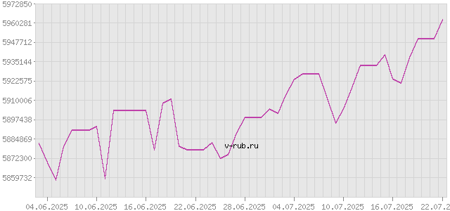 График изменения курса