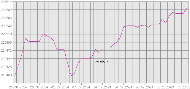 График изменения курса