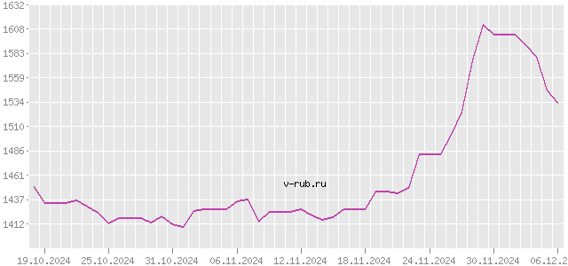 График изменения курса