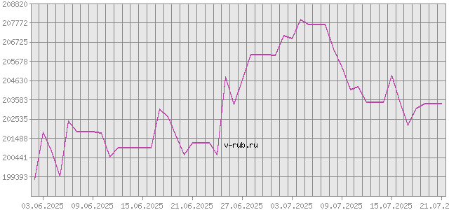 График изменения курса