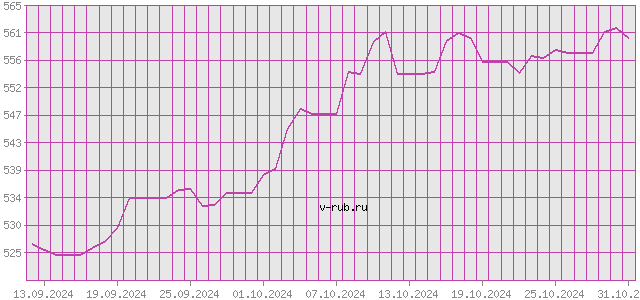 График изменения курса