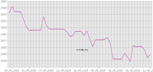 График изменения курса