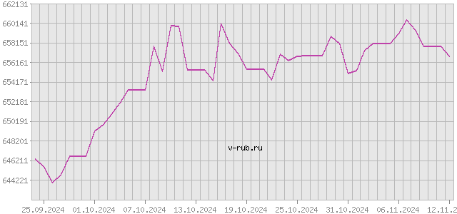 График изменения курса