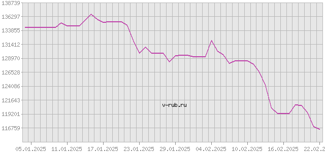 График изменения курса