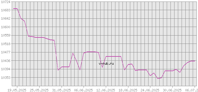 График изменения курса