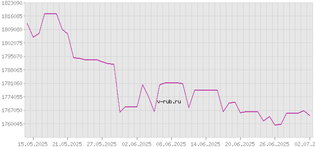 График изменения курса