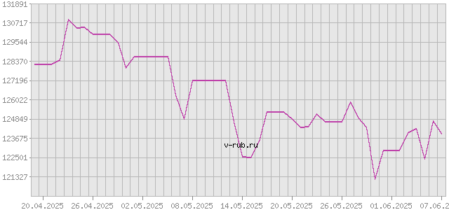 График изменения курса