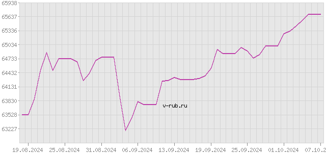 График изменения курса