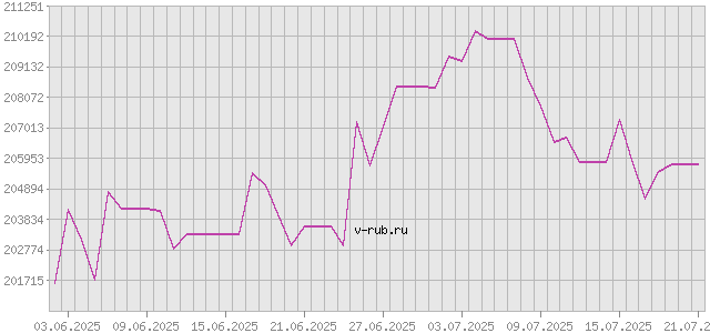 График изменения курса