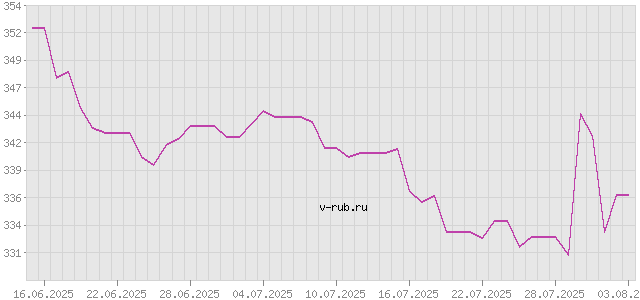 График изменения курса