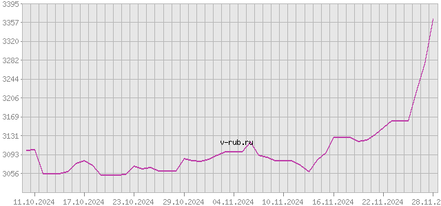 График изменения курса