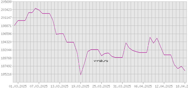 График изменения курса