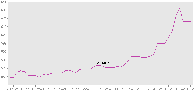 График изменения курса