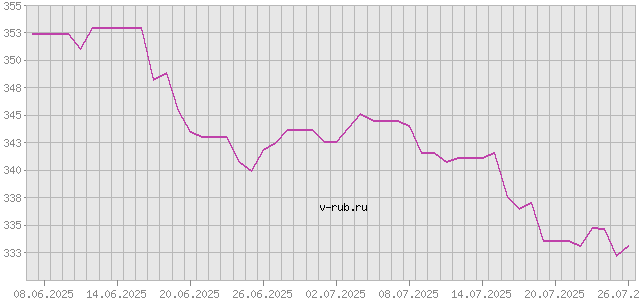 График изменения курса