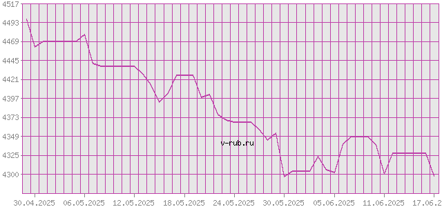 График изменения курса