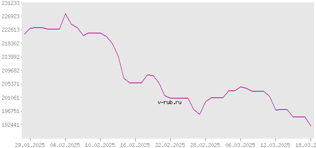 График изменения курса